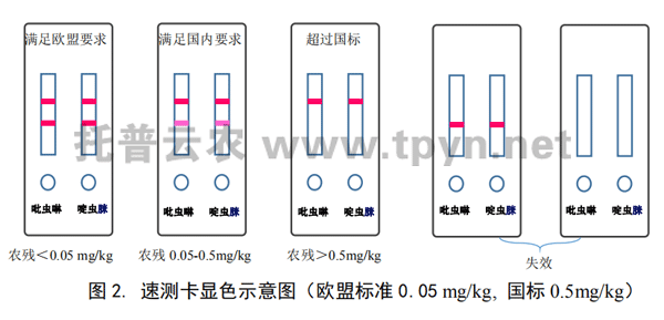 茶葉農殘速測卡結果判斷
